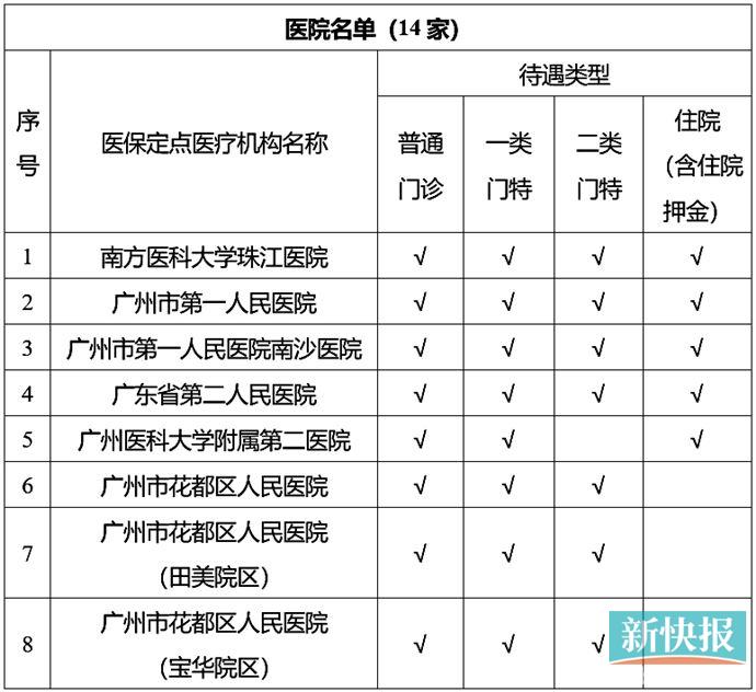 广州医保定点医院